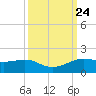 Port of Galveston tide chart for Friday, September 24, 2021