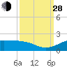 Port of Galveston tide chart for Tuesday, September 28, 2021