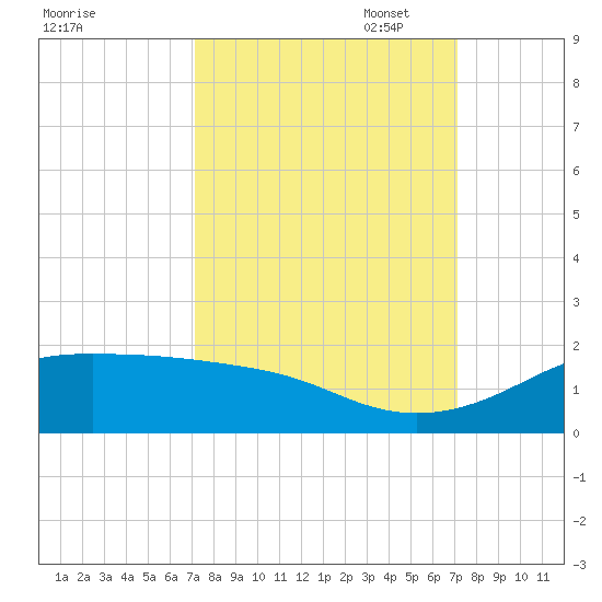 Port of Galveston tide chart for Wednesday, September 29, 2021