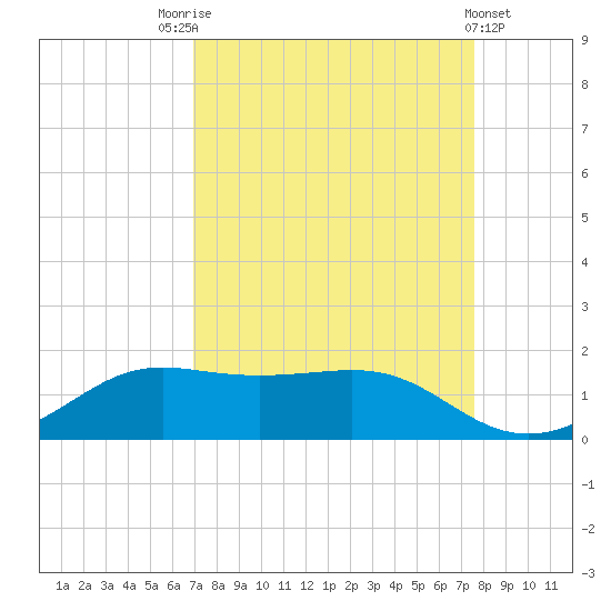 Port of Galveston tide chart for Sunday, September 5, 2021
