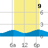 Port of Galveston tide chart for Thursday, September 9, 2021