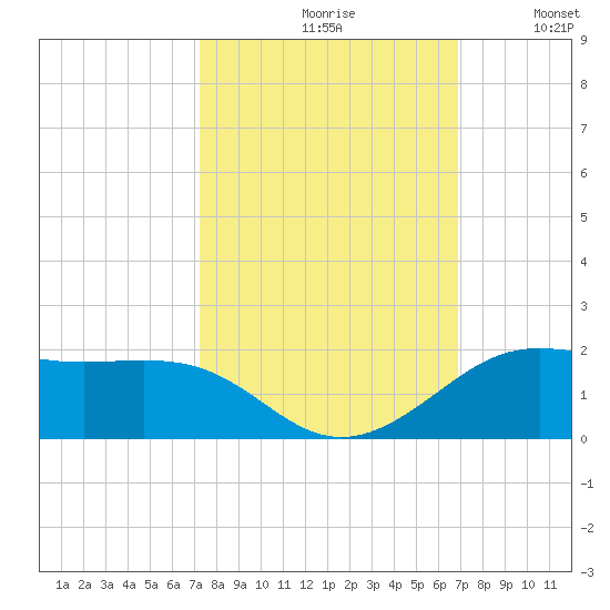 Port of Galveston tide chart for Sunday, October 10, 2021