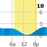 Port of Galveston tide chart for Sunday, October 10, 2021