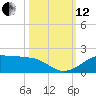 Port of Galveston tide chart for Tuesday, October 12, 2021