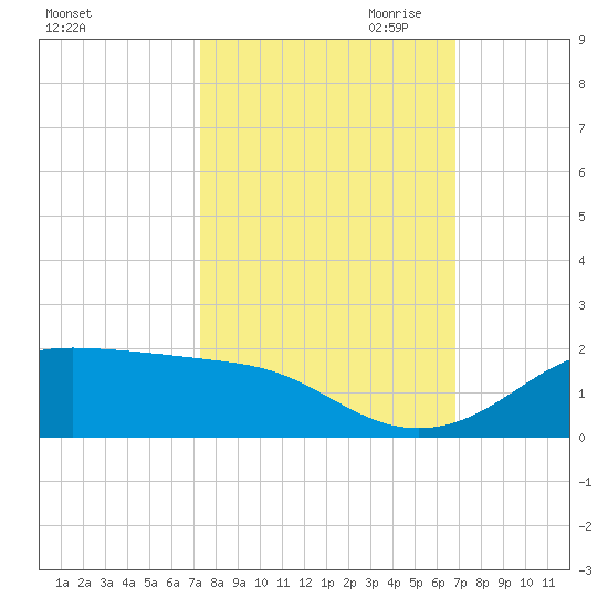 Port of Galveston tide chart for Wednesday, October 13, 2021