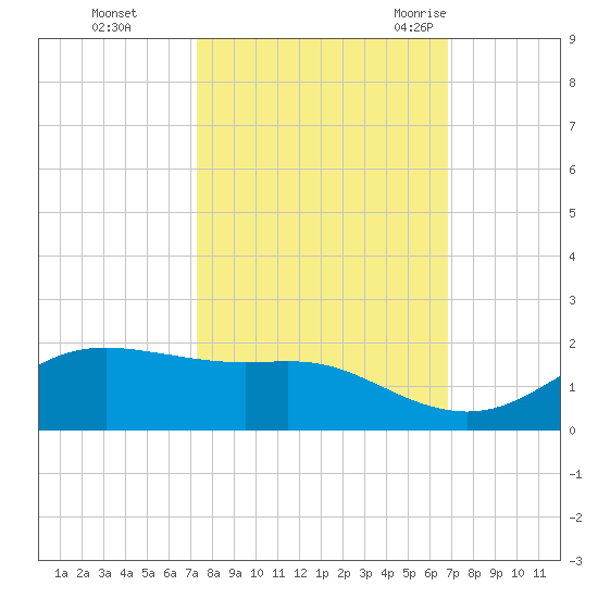 Port of Galveston tide chart for Friday, October 15, 2021