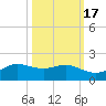 Port of Galveston tide chart for Sunday, October 17, 2021