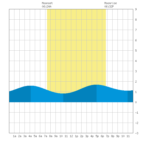 Port of Galveston tide chart for Tuesday, October 19, 2021