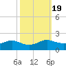 Port of Galveston tide chart for Tuesday, October 19, 2021