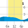 Port of Galveston tide chart for Friday, October 1, 2021