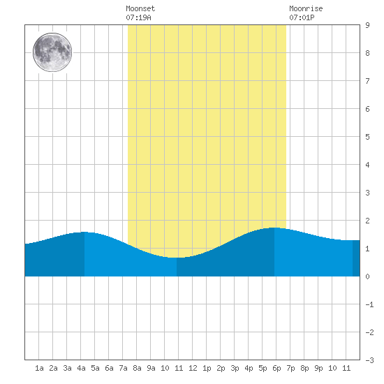 Port of Galveston tide chart for Wednesday, October 20, 2021