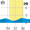 Port of Galveston tide chart for Wednesday, October 20, 2021