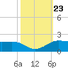 Port of Galveston tide chart for Saturday, October 23, 2021