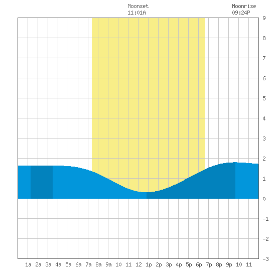 Port of Galveston tide chart for Sunday, October 24, 2021