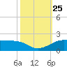 Port of Galveston tide chart for Monday, October 25, 2021