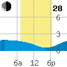 Port of Galveston tide chart for Thursday, October 28, 2021