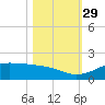 Port of Galveston tide chart for Friday, October 29, 2021