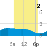Port of Galveston tide chart for Saturday, October 2, 2021