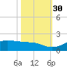 Port of Galveston tide chart for Saturday, October 30, 2021