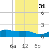 Port of Galveston tide chart for Sunday, October 31, 2021