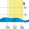 Port of Galveston tide chart for Sunday, October 3, 2021