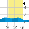Port of Galveston tide chart for Monday, October 4, 2021