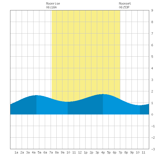 Port of Galveston tide chart for Tuesday, October 5, 2021
