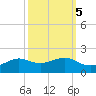 Port of Galveston tide chart for Tuesday, October 5, 2021