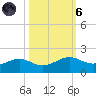 Port of Galveston tide chart for Wednesday, October 6, 2021