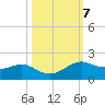 Port of Galveston tide chart for Thursday, October 7, 2021