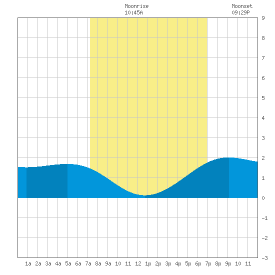 Port of Galveston tide chart for Saturday, October 9, 2021