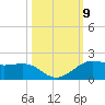 Port of Galveston tide chart for Saturday, October 9, 2021
