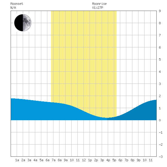 Port of Galveston tide chart for Thursday, November 11, 2021