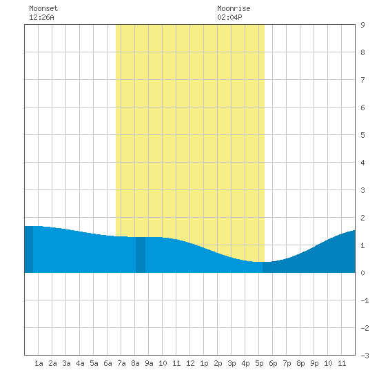 Port of Galveston tide chart for Friday, November 12, 2021
