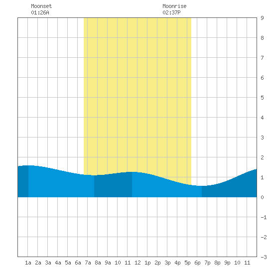 Port of Galveston tide chart for Saturday, November 13, 2021