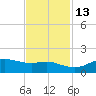 Port of Galveston tide chart for Saturday, November 13, 2021