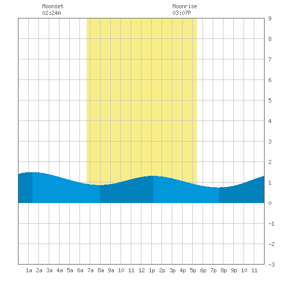 Port of Galveston tide chart for Sunday, November 14, 2021