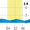 Port of Galveston tide chart for Sunday, November 14, 2021