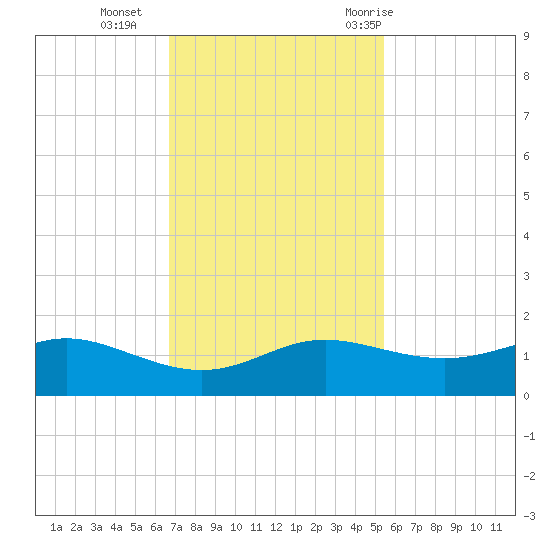 Port of Galveston tide chart for Monday, November 15, 2021