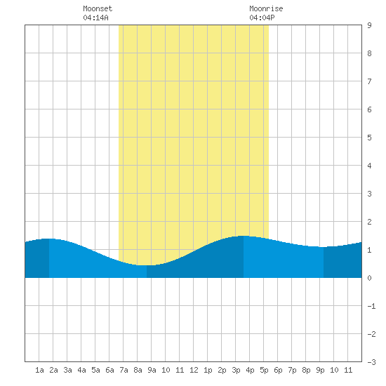 Port of Galveston tide chart for Tuesday, November 16, 2021