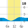 Port of Galveston tide chart for Thursday, November 18, 2021