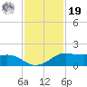 Port of Galveston tide chart for Friday, November 19, 2021