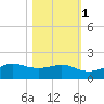 Port of Galveston tide chart for Monday, November 1, 2021