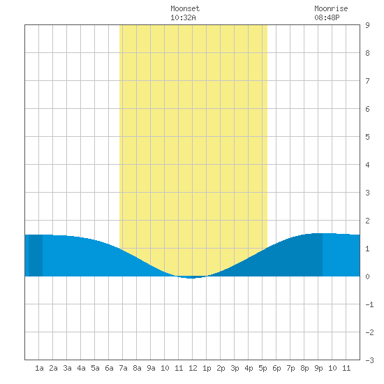 Port of Galveston tide chart for Tuesday, November 23, 2021