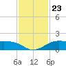 Port of Galveston tide chart for Tuesday, November 23, 2021