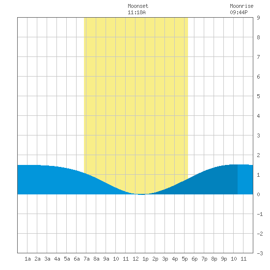 Port of Galveston tide chart for Wednesday, November 24, 2021