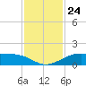 Port of Galveston tide chart for Wednesday, November 24, 2021