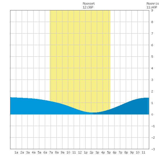 Port of Galveston tide chart for Friday, November 26, 2021