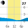 Port of Galveston tide chart for Saturday, November 27, 2021