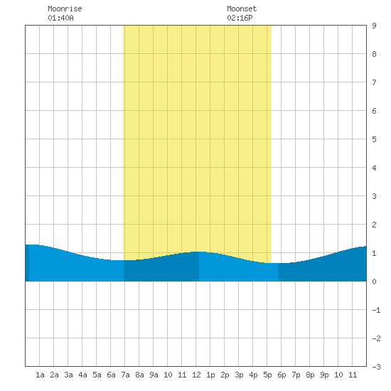 Port of Galveston tide chart for Monday, November 29, 2021